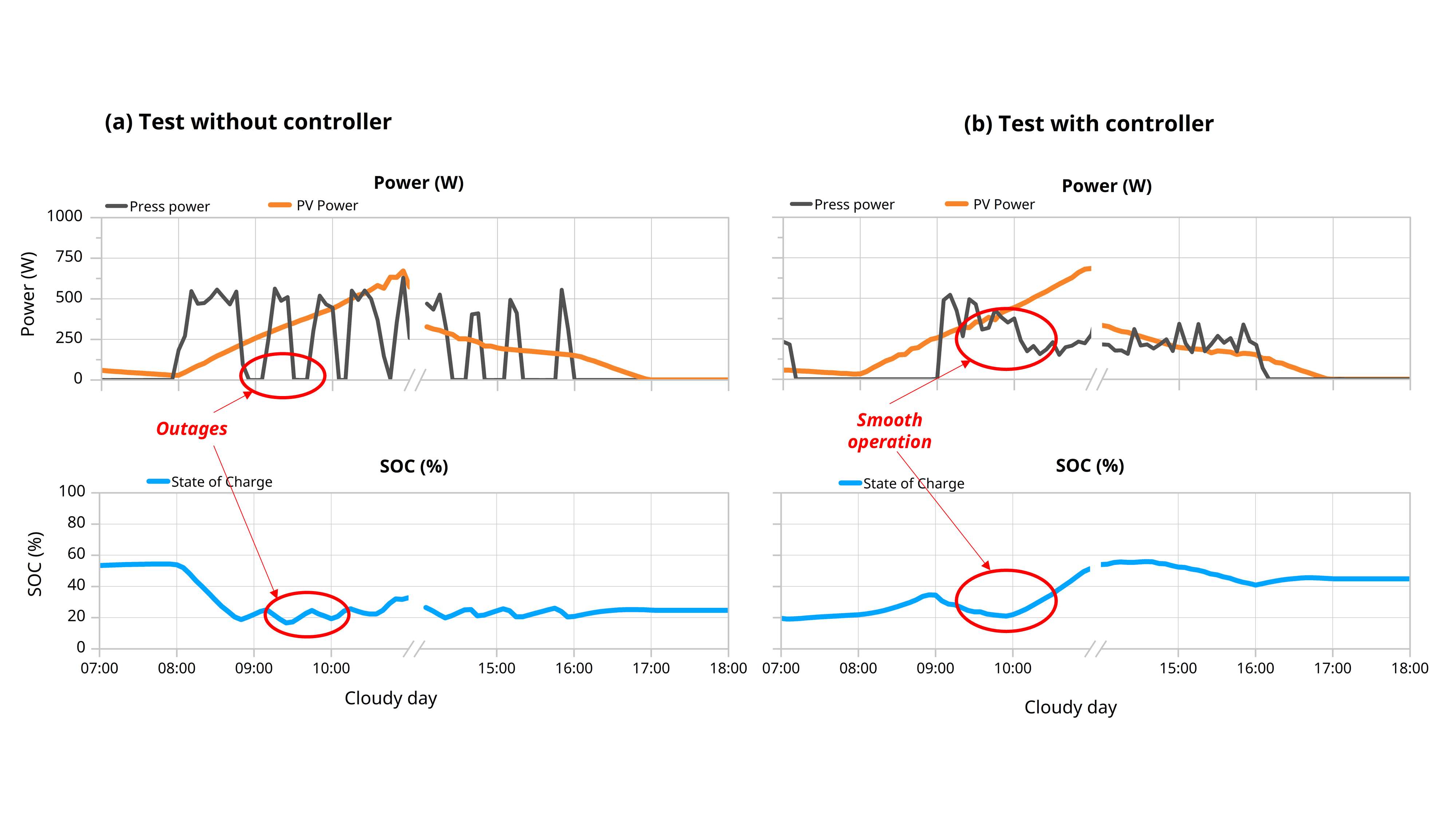 Experiment validation